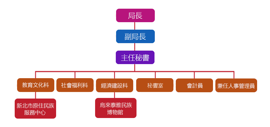 新北市原住民族行政局組織架構圖